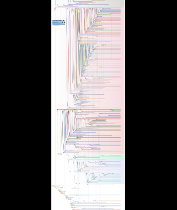 Linux Distros Timeline